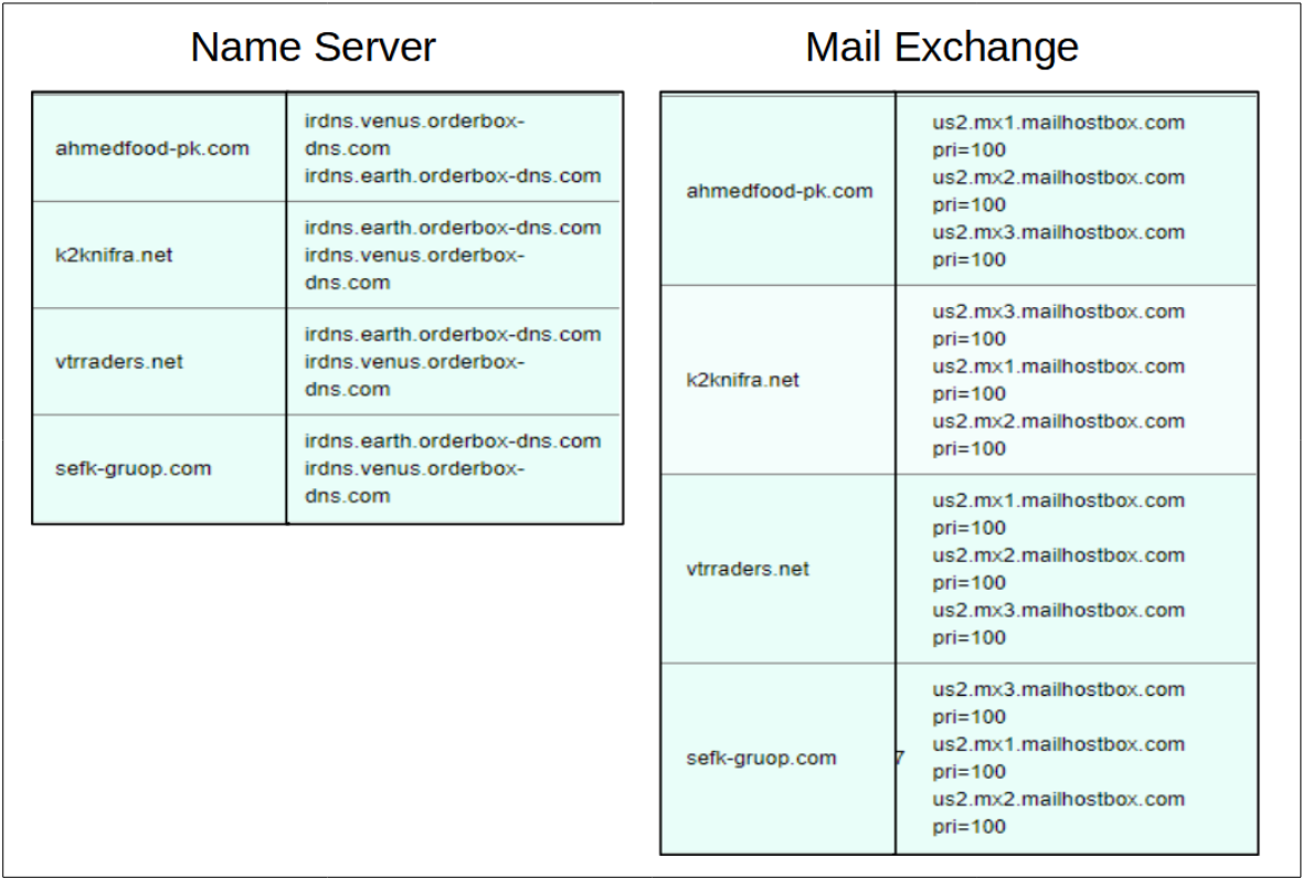 alt="ภาพที่ 6 รายละเอียดข้อมูล NS และ MX ของโดเมนบางรายการที่ไม่ได้อยู่หลัง Cloudflare"