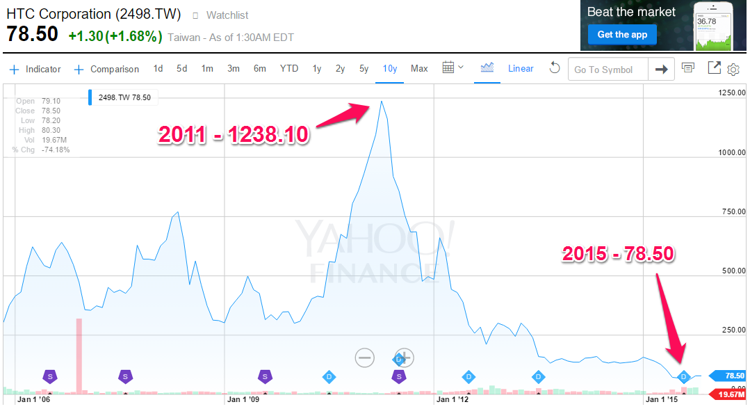 alt="HTC Stock Price"