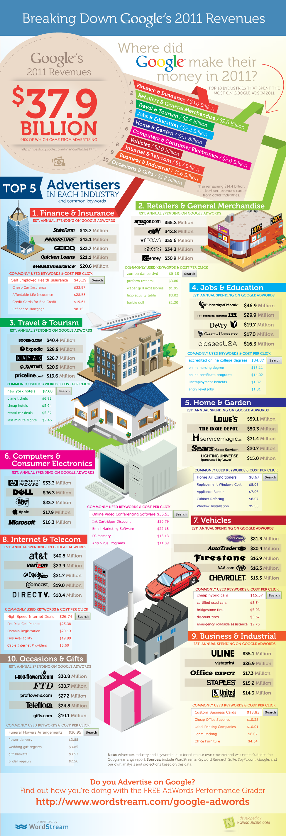 alt="What Industries Contributed to Google's Billion in Revenues? [INFOGRAPHIC]"