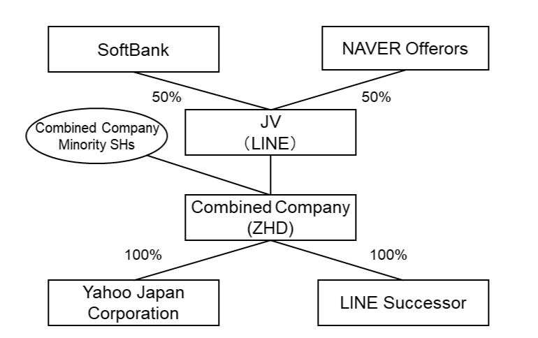 alt="Yahoo! JP x LINE new structure"