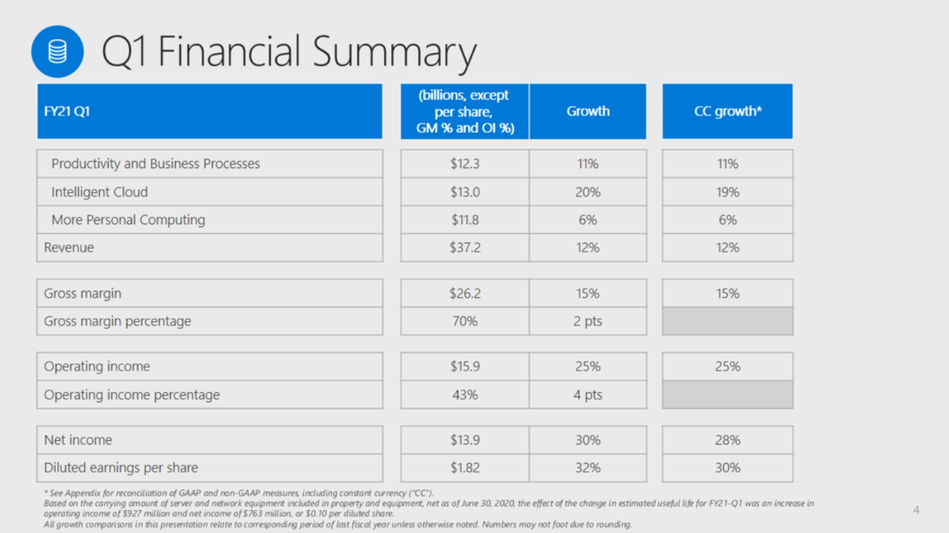 alt="Microsoft Q1 FY21"